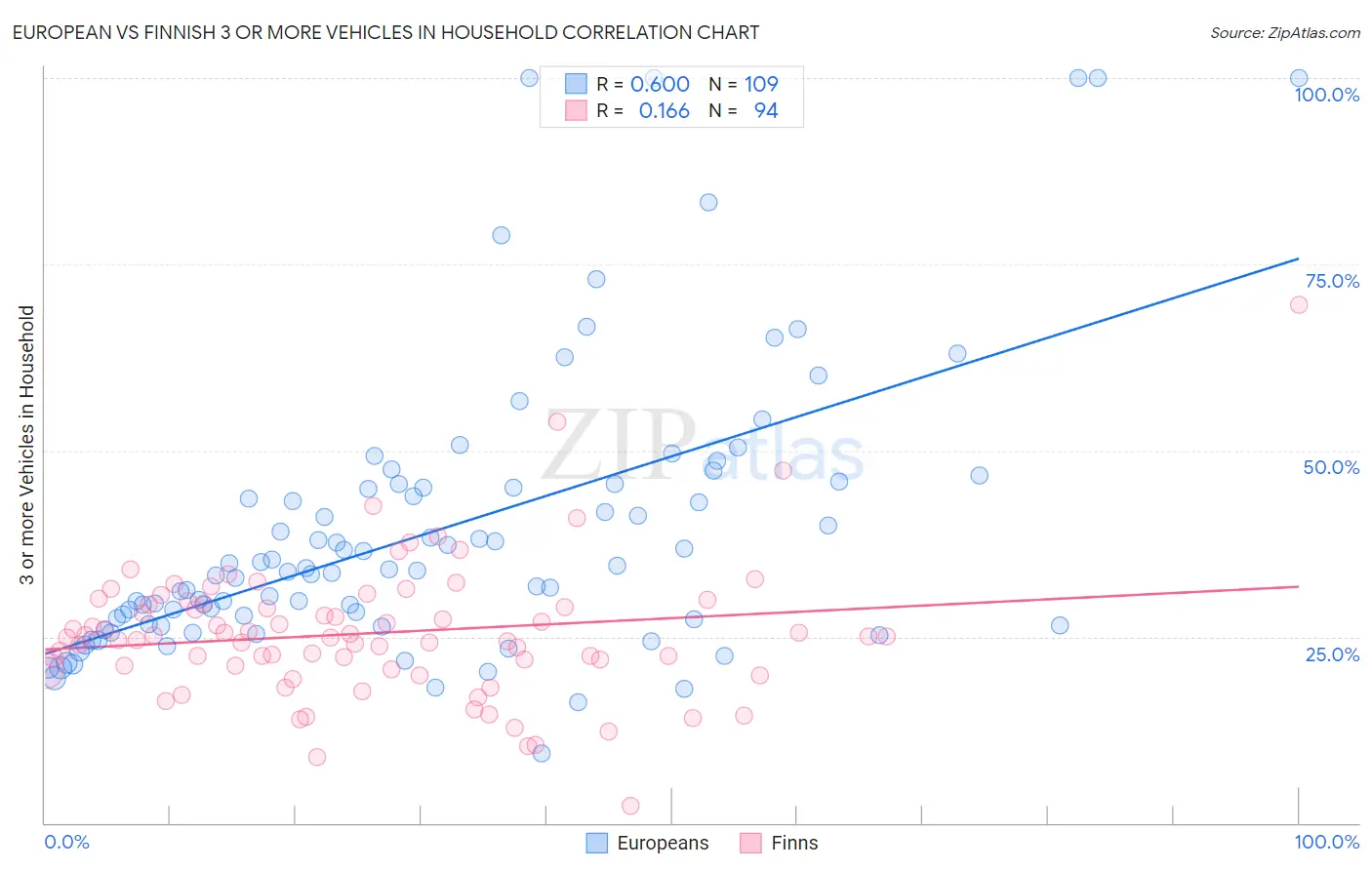 European vs Finnish 3 or more Vehicles in Household