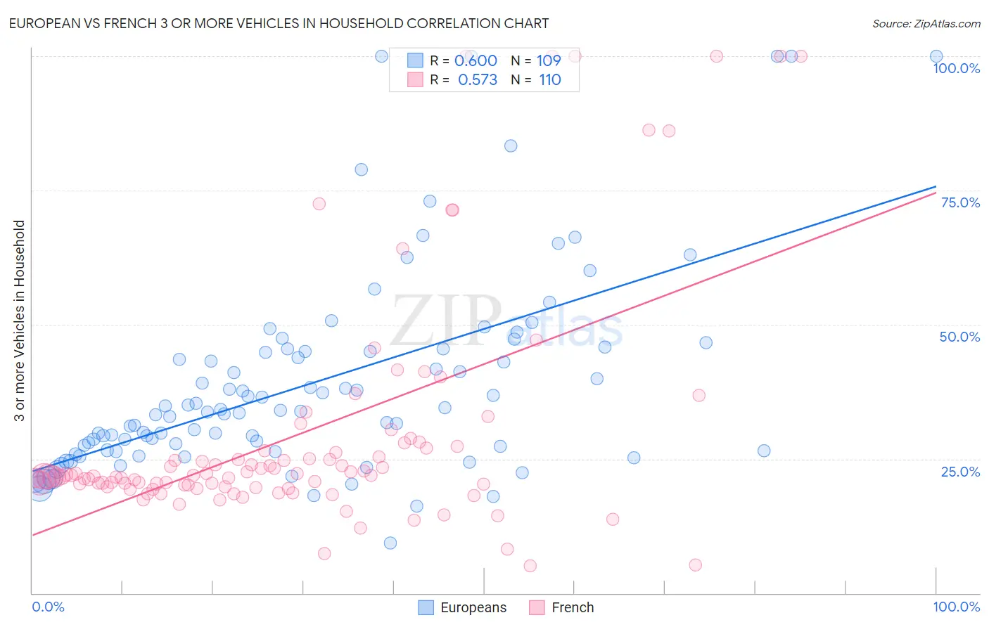 European vs French 3 or more Vehicles in Household