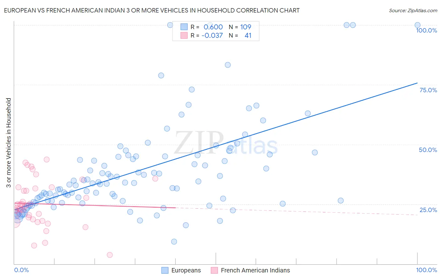 European vs French American Indian 3 or more Vehicles in Household
