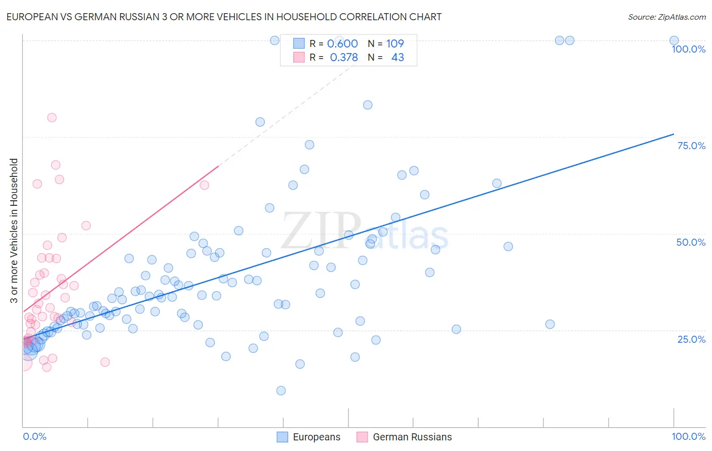 European vs German Russian 3 or more Vehicles in Household