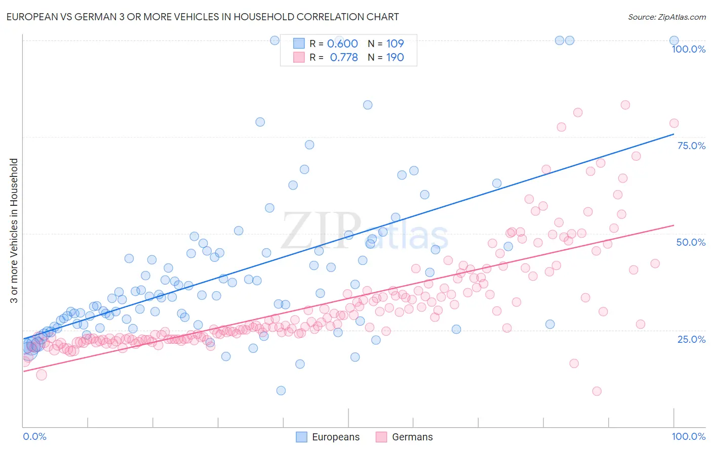 European vs German 3 or more Vehicles in Household