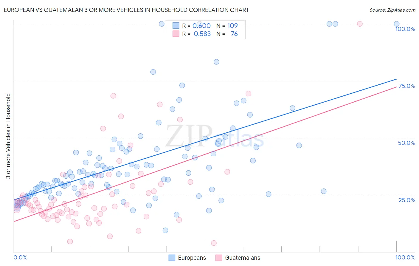 European vs Guatemalan 3 or more Vehicles in Household