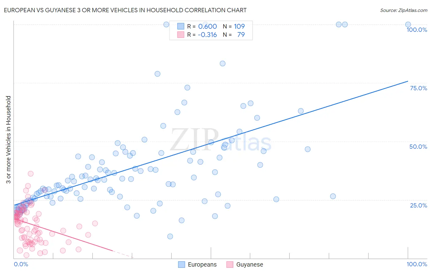 European vs Guyanese 3 or more Vehicles in Household