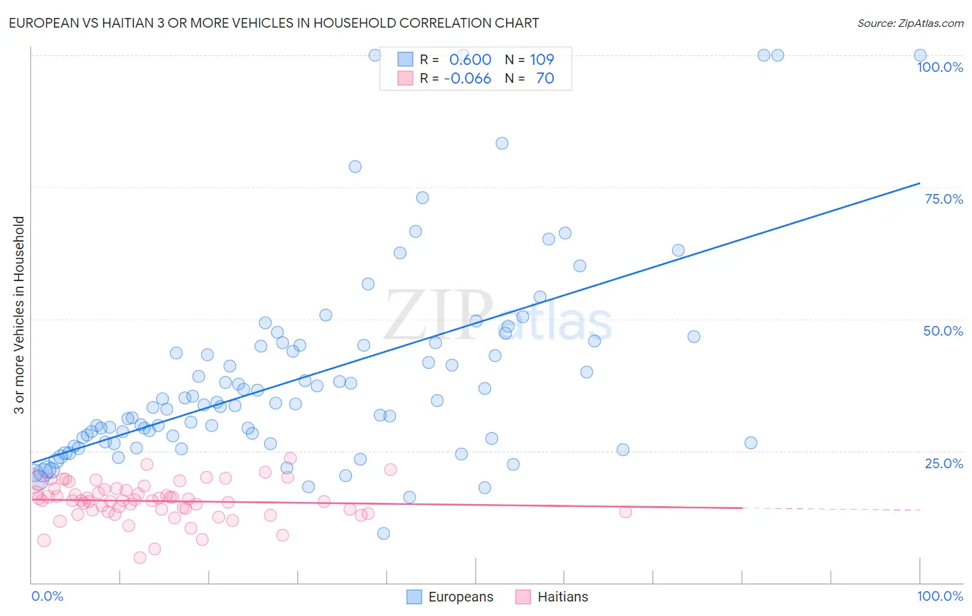 European vs Haitian 3 or more Vehicles in Household