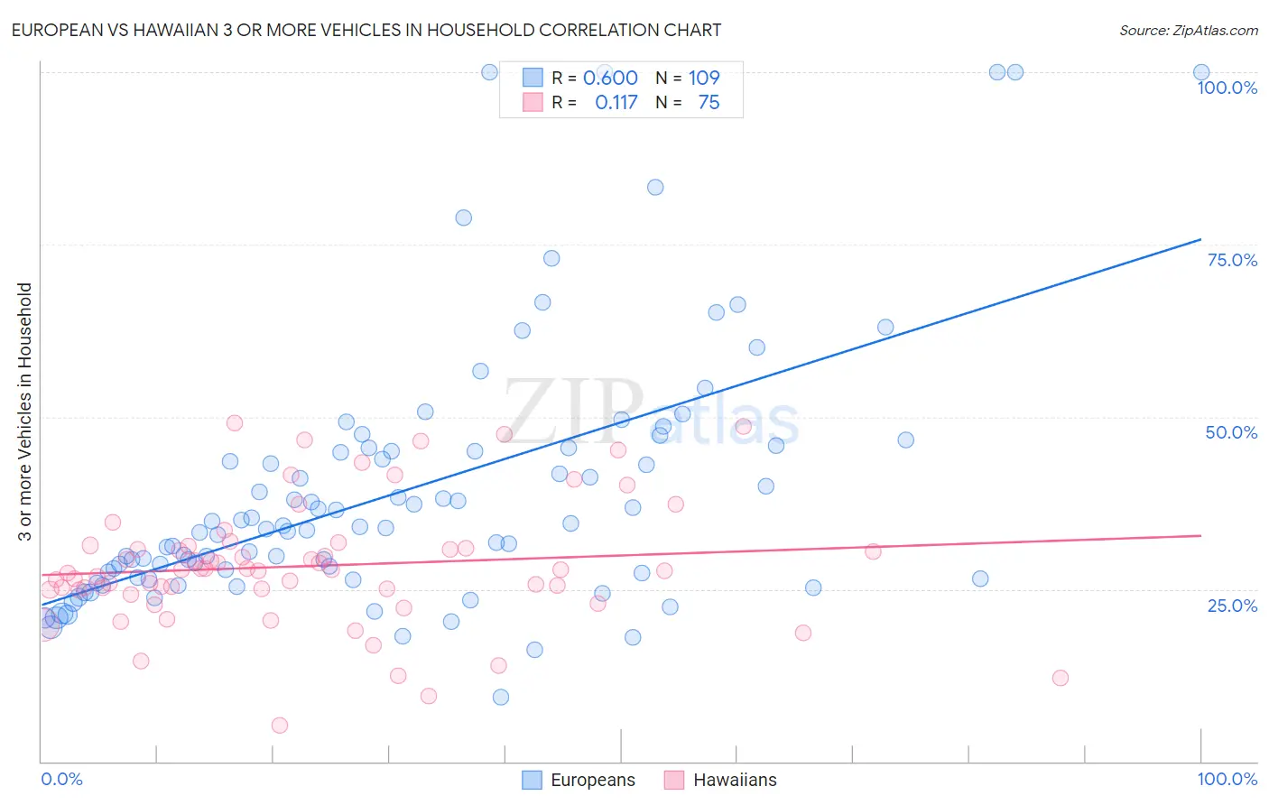 European vs Hawaiian 3 or more Vehicles in Household