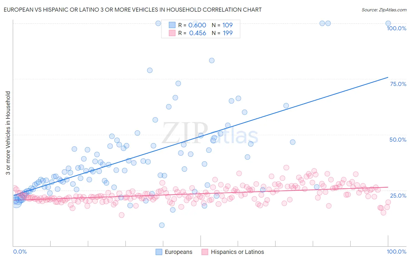 European vs Hispanic or Latino 3 or more Vehicles in Household