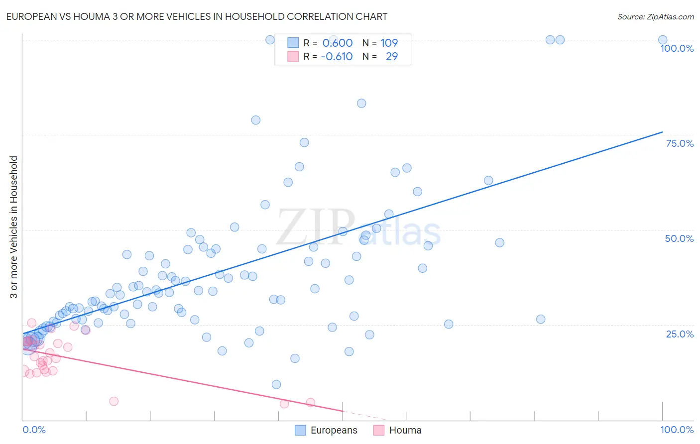 European vs Houma 3 or more Vehicles in Household