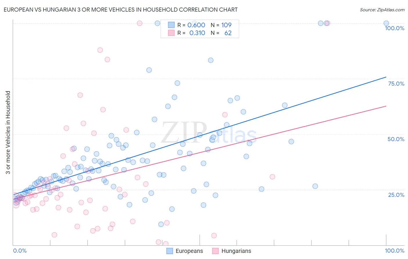 European vs Hungarian 3 or more Vehicles in Household