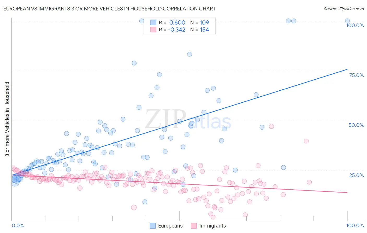 European vs Immigrants 3 or more Vehicles in Household