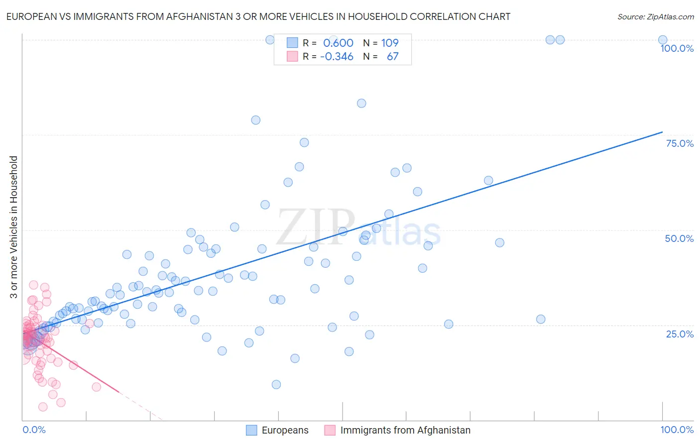 European vs Immigrants from Afghanistan 3 or more Vehicles in Household