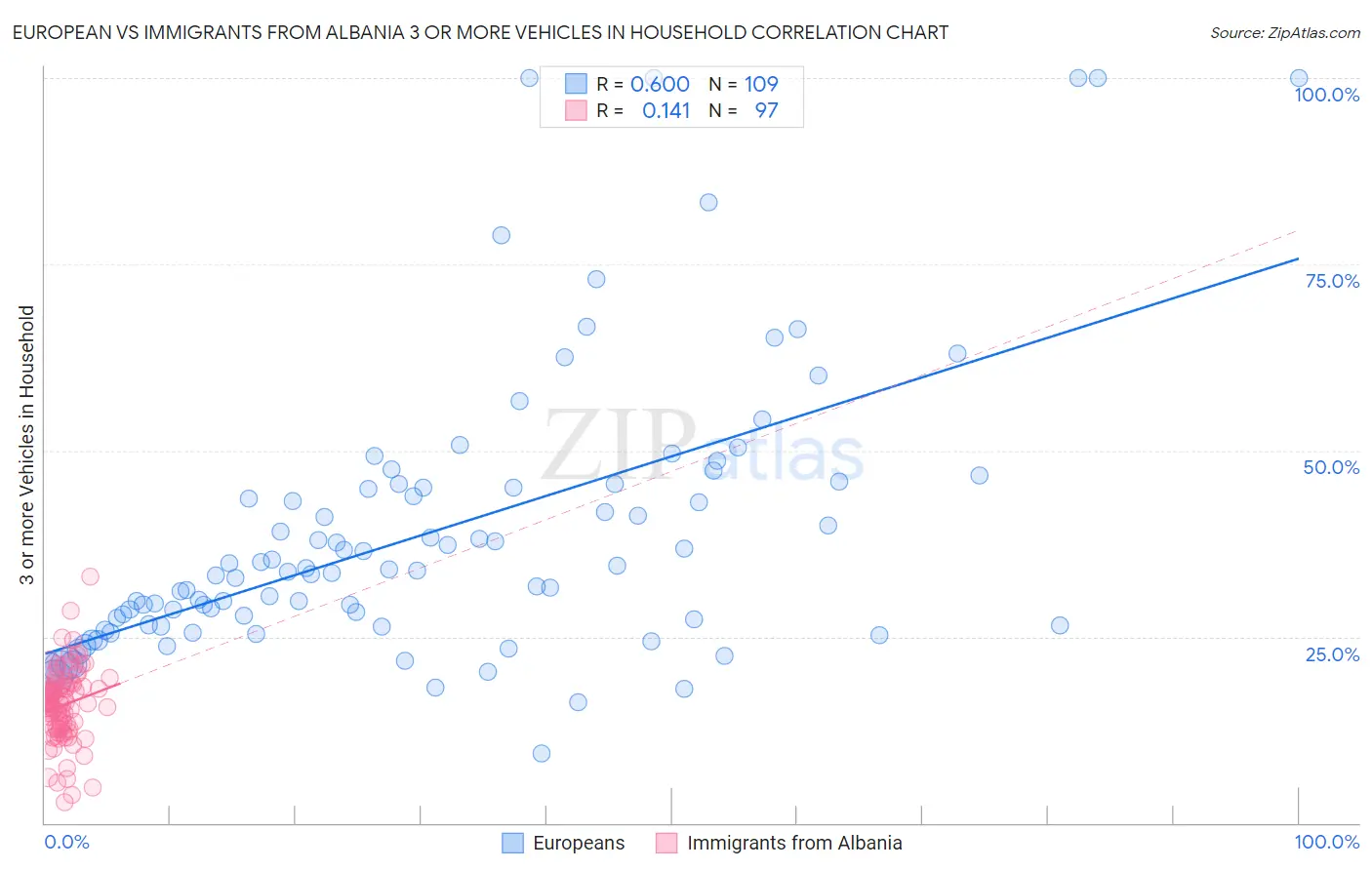 European vs Immigrants from Albania 3 or more Vehicles in Household