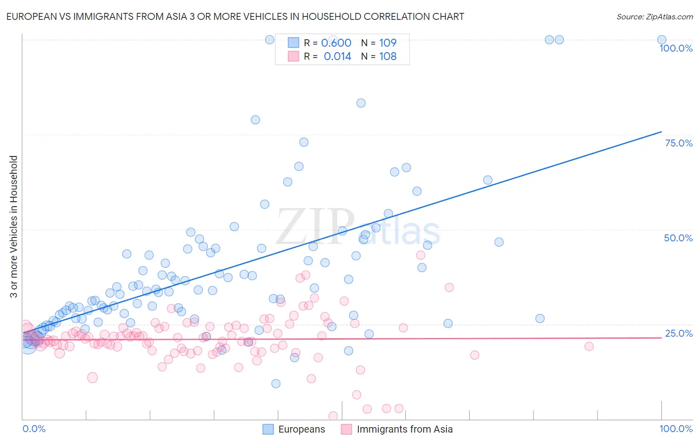 European vs Immigrants from Asia 3 or more Vehicles in Household