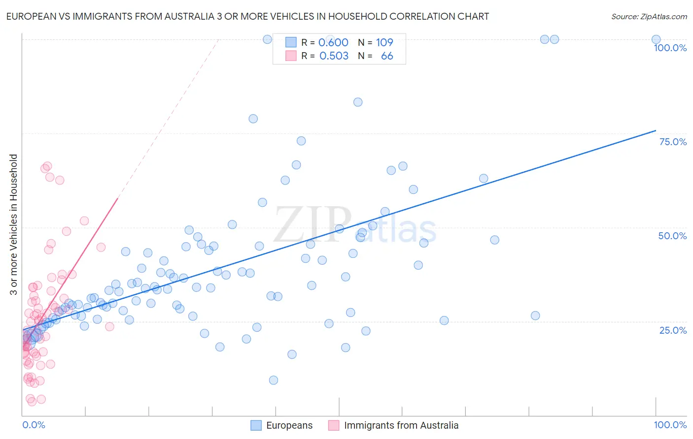 European vs Immigrants from Australia 3 or more Vehicles in Household