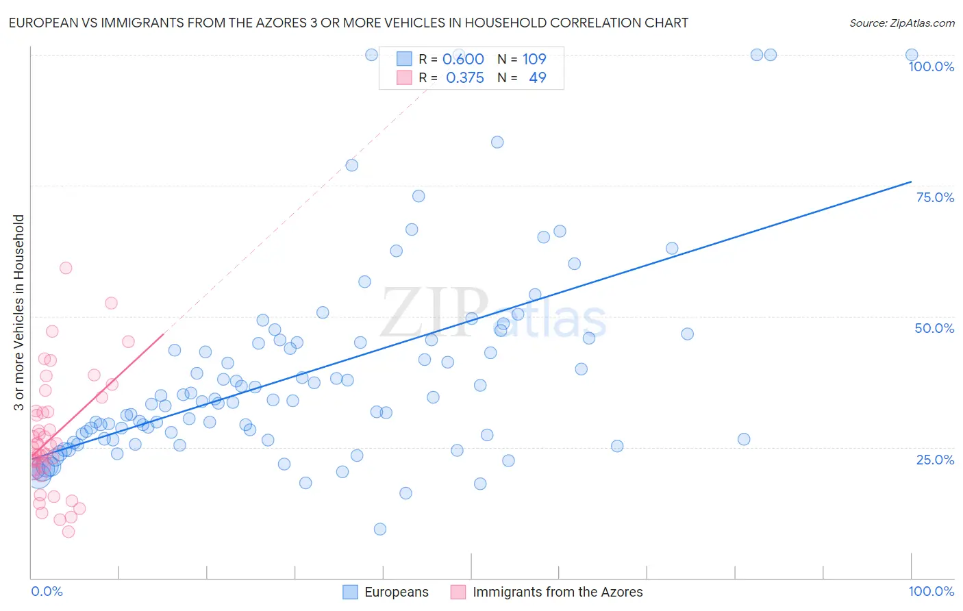 European vs Immigrants from the Azores 3 or more Vehicles in Household