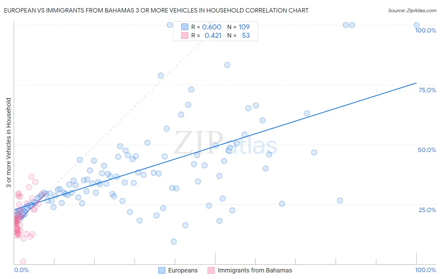 European vs Immigrants from Bahamas 3 or more Vehicles in Household