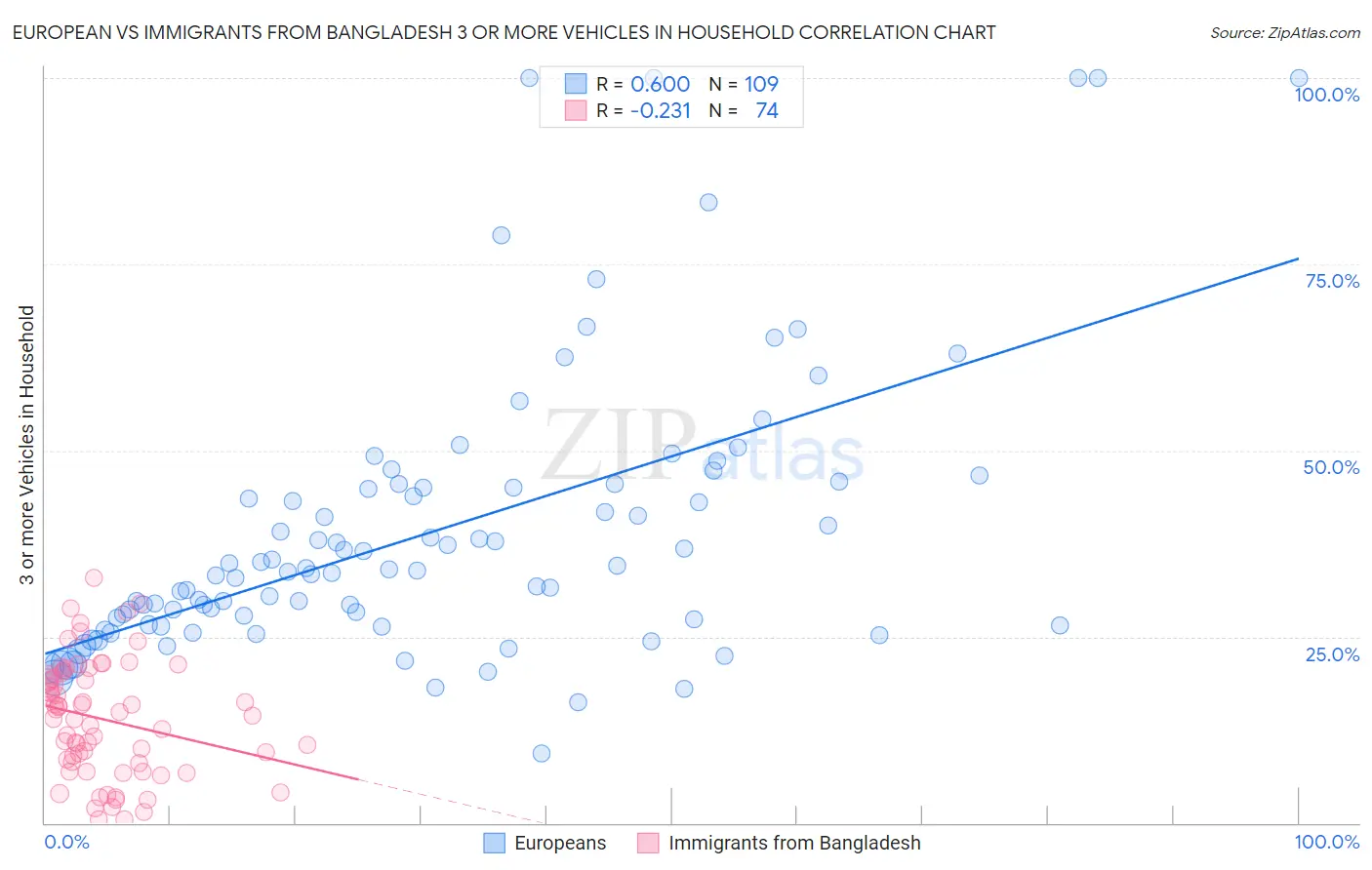 European vs Immigrants from Bangladesh 3 or more Vehicles in Household