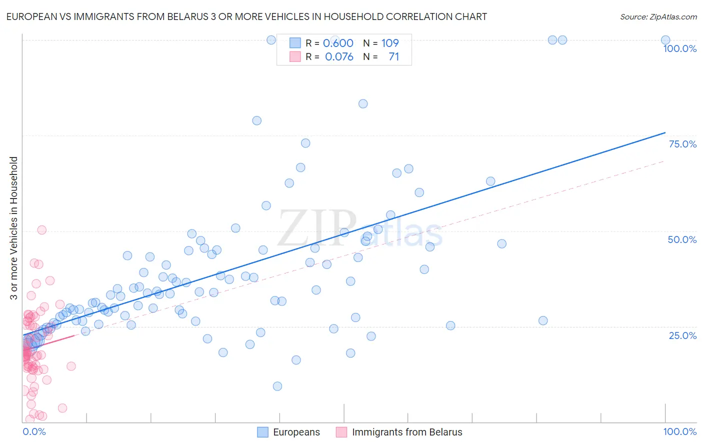 European vs Immigrants from Belarus 3 or more Vehicles in Household