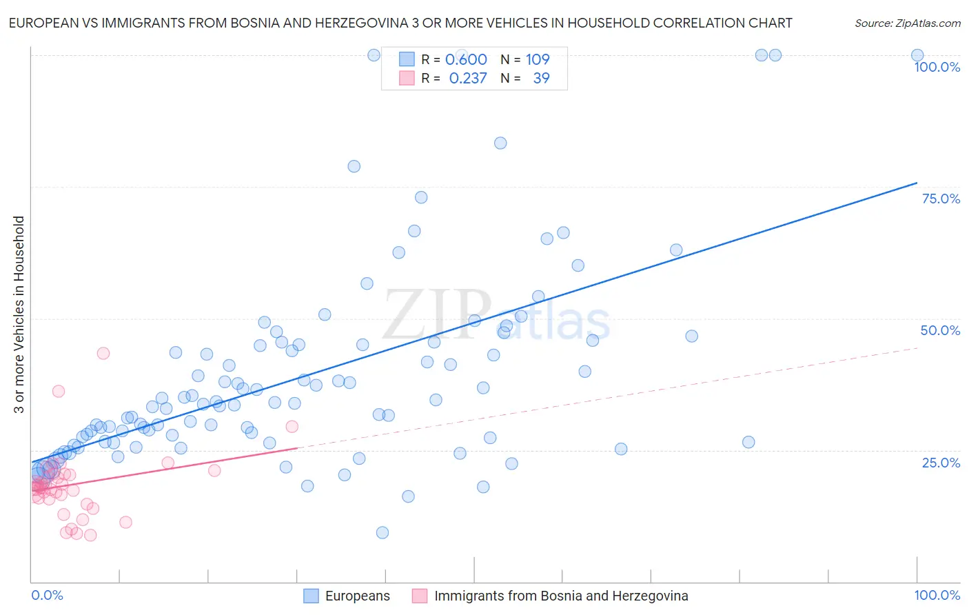 European vs Immigrants from Bosnia and Herzegovina 3 or more Vehicles in Household