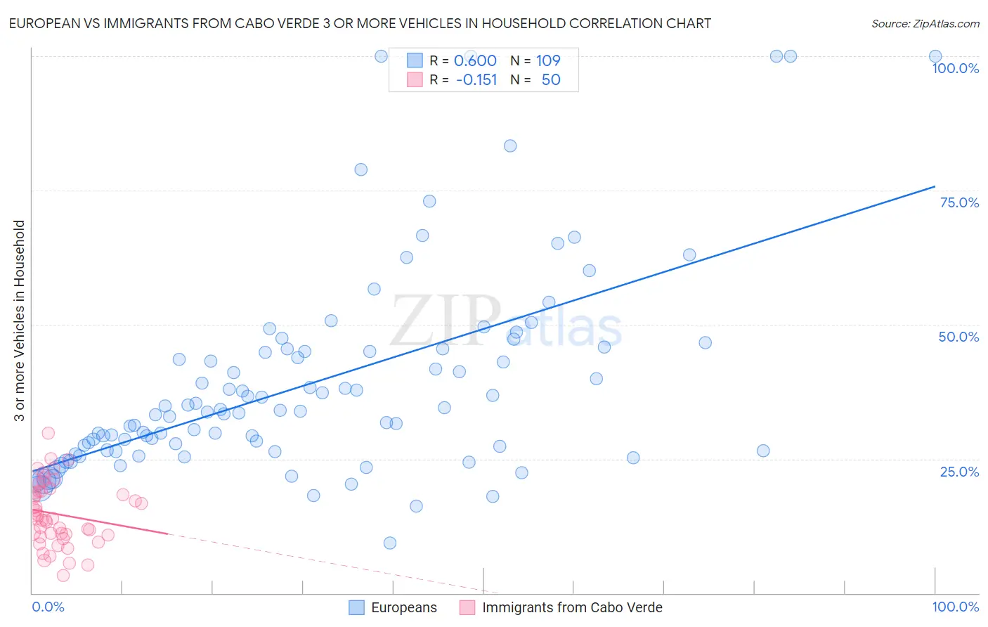 European vs Immigrants from Cabo Verde 3 or more Vehicles in Household