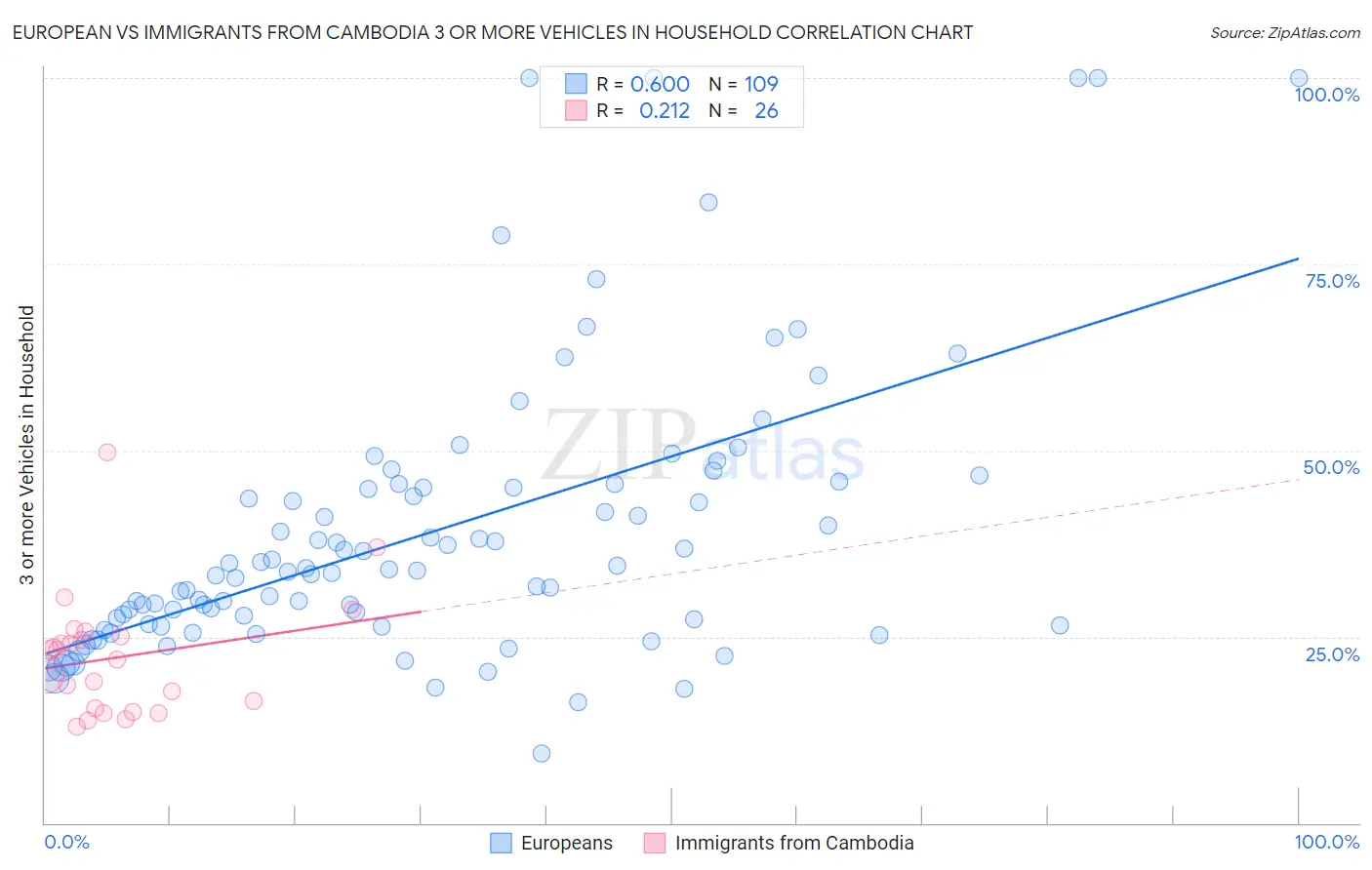 European vs Immigrants from Cambodia 3 or more Vehicles in Household
