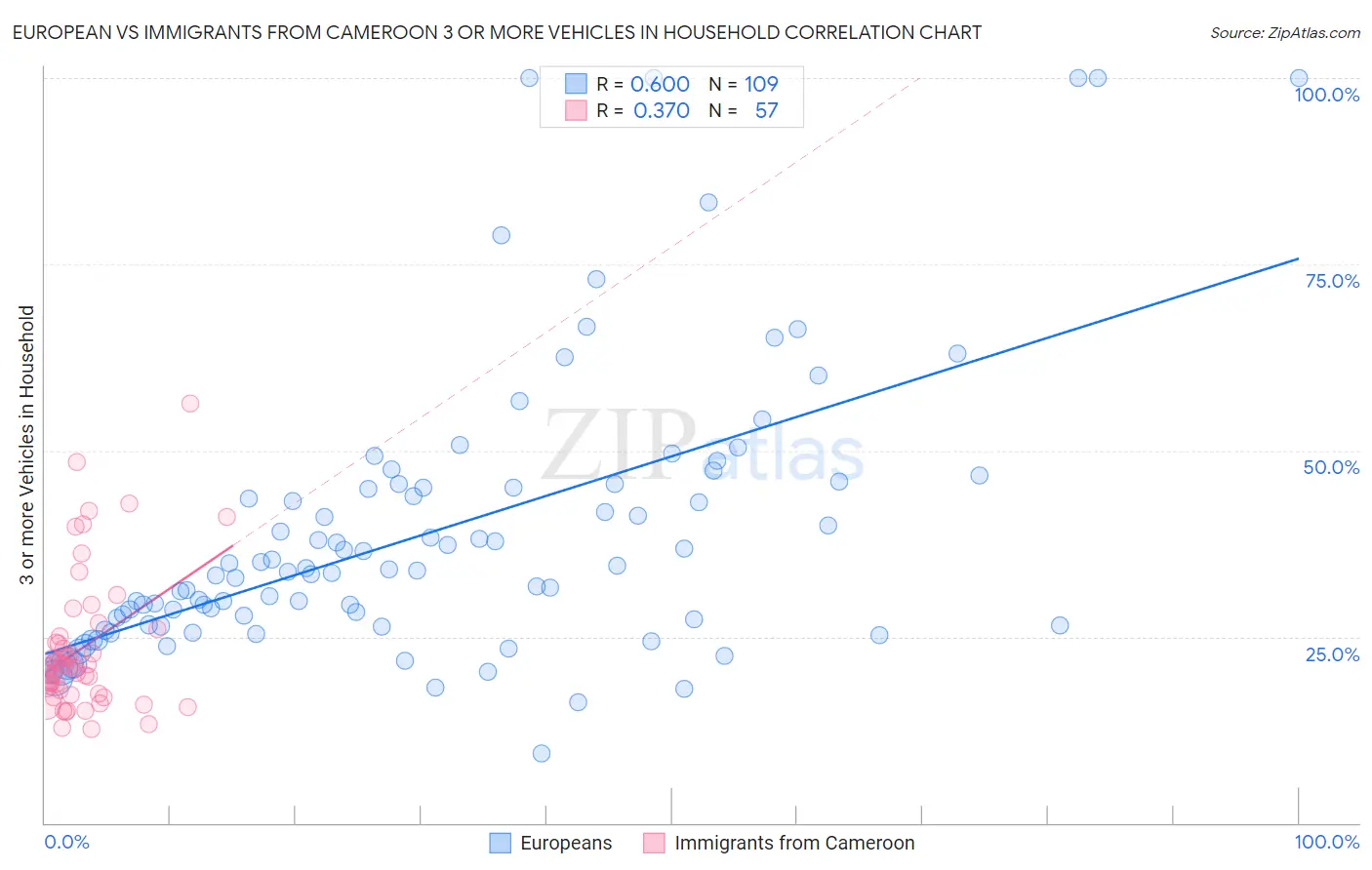 European vs Immigrants from Cameroon 3 or more Vehicles in Household