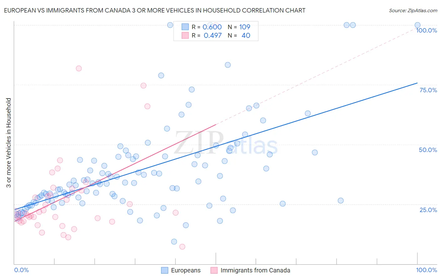 European vs Immigrants from Canada 3 or more Vehicles in Household