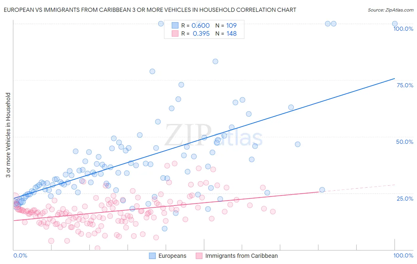 European vs Immigrants from Caribbean 3 or more Vehicles in Household