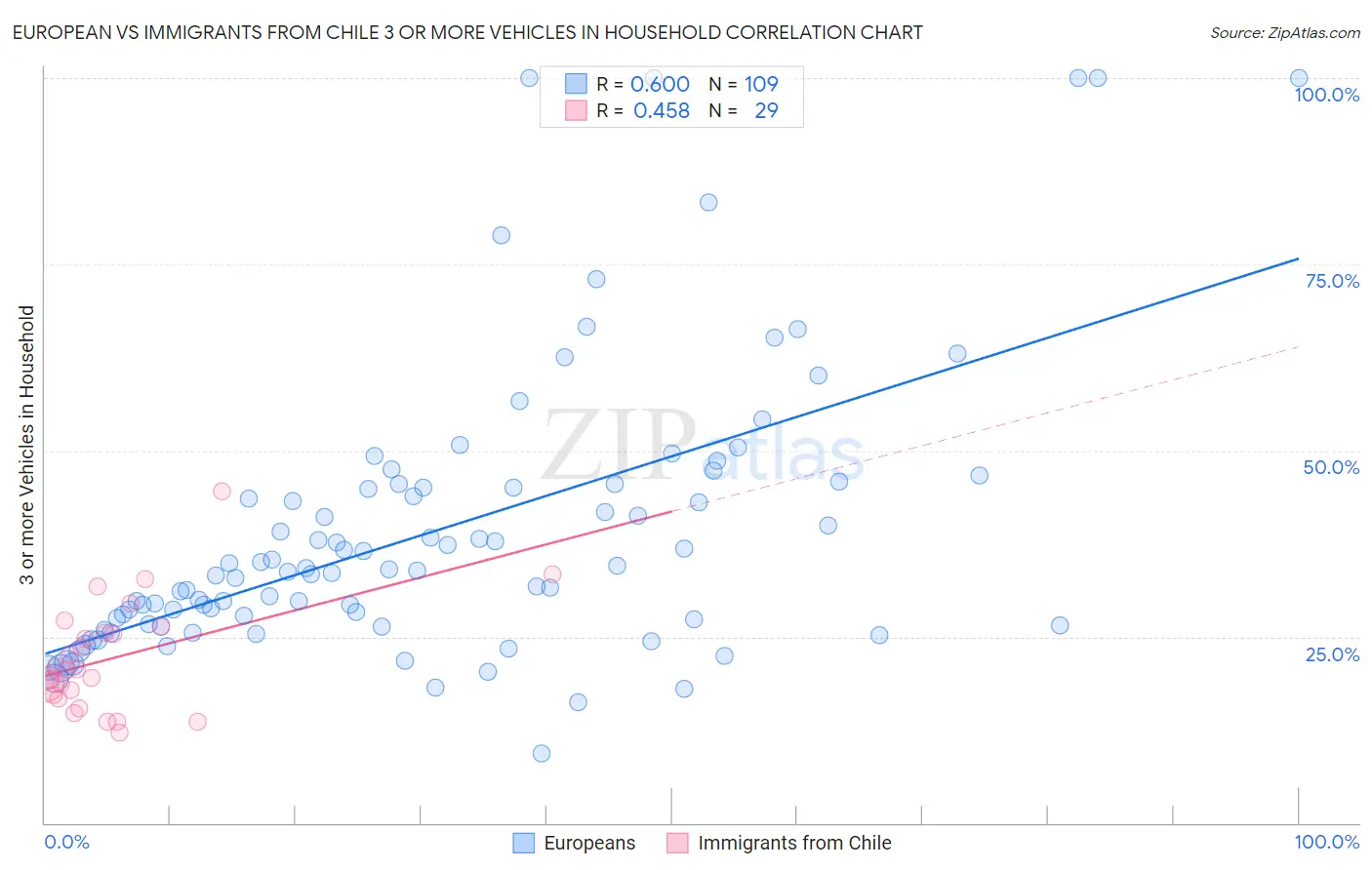 European vs Immigrants from Chile 3 or more Vehicles in Household