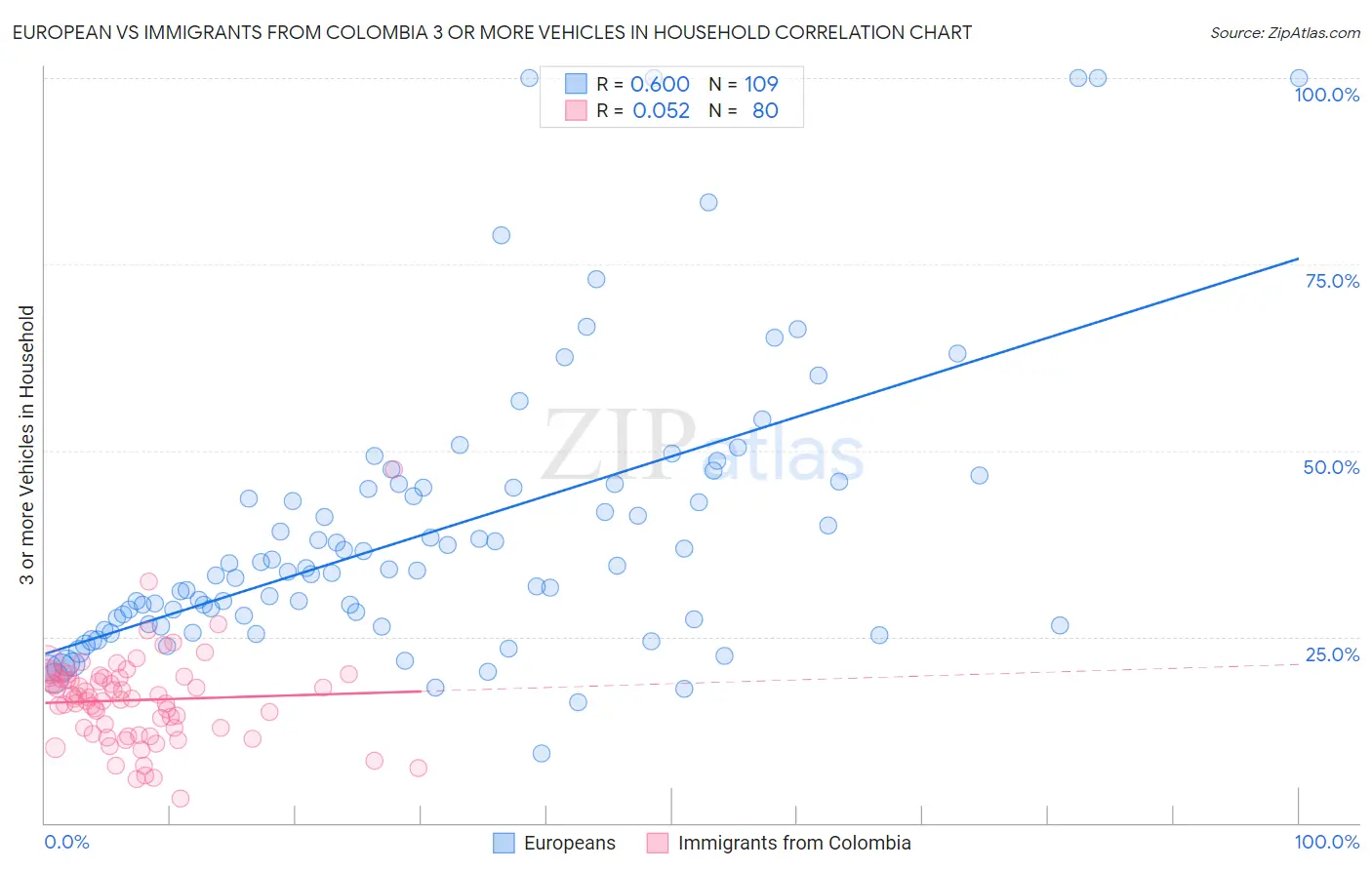 European vs Immigrants from Colombia 3 or more Vehicles in Household