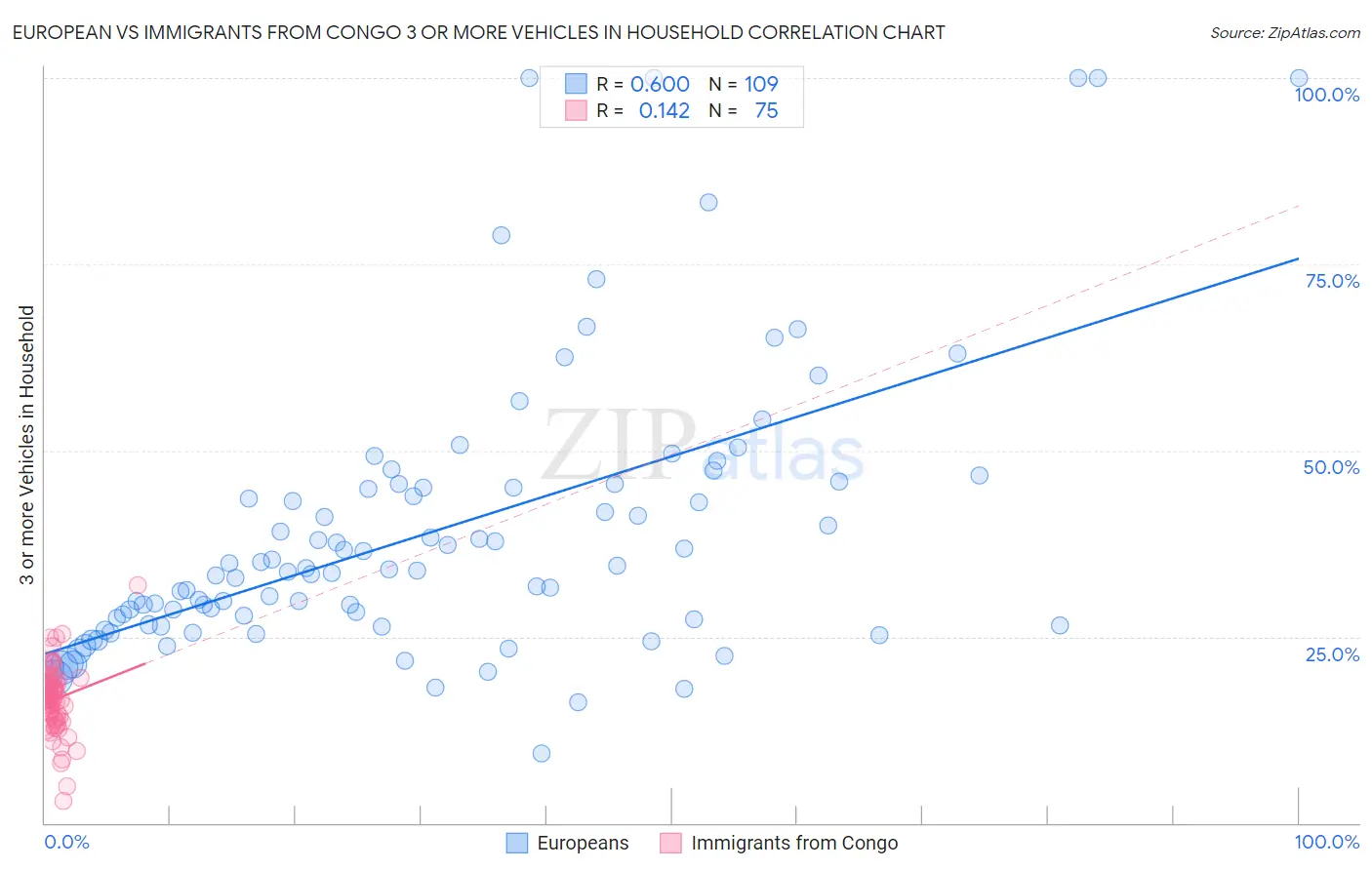 European vs Immigrants from Congo 3 or more Vehicles in Household