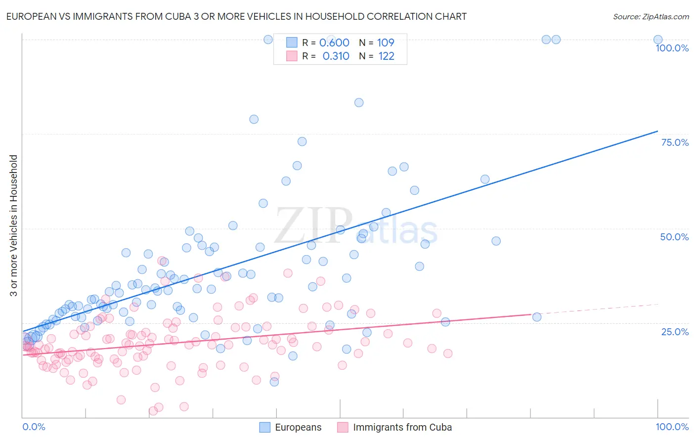 European vs Immigrants from Cuba 3 or more Vehicles in Household