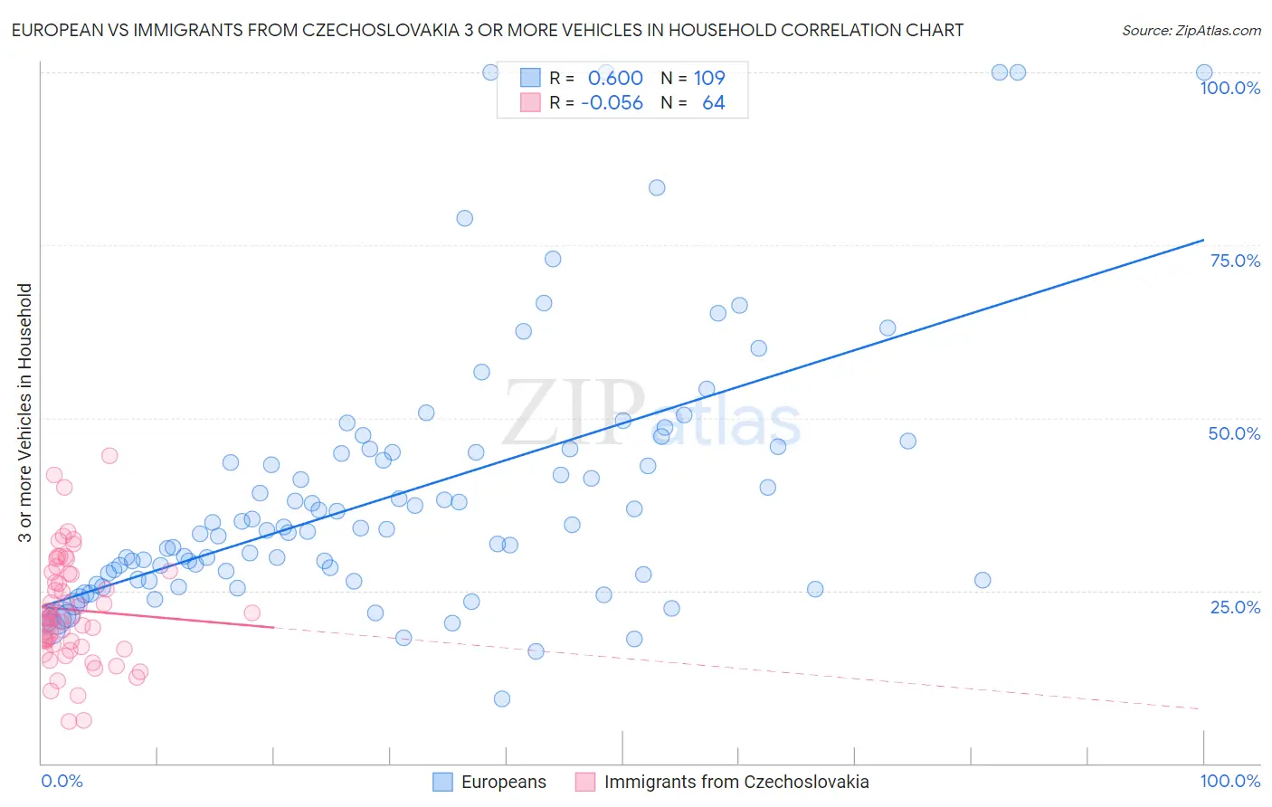 European vs Immigrants from Czechoslovakia 3 or more Vehicles in Household