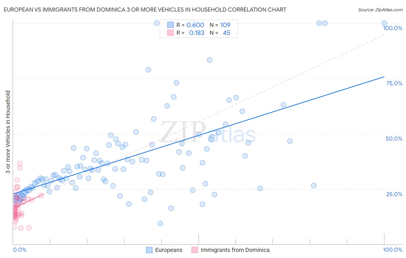 European vs Immigrants from Dominica 3 or more Vehicles in Household