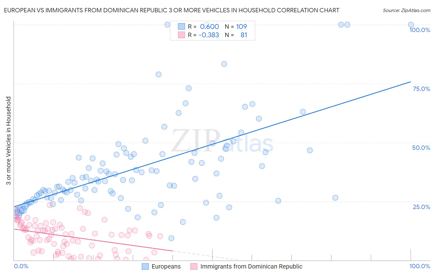 European vs Immigrants from Dominican Republic 3 or more Vehicles in Household