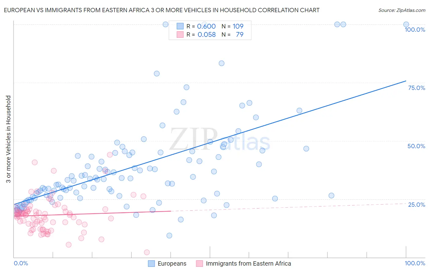 European vs Immigrants from Eastern Africa 3 or more Vehicles in Household