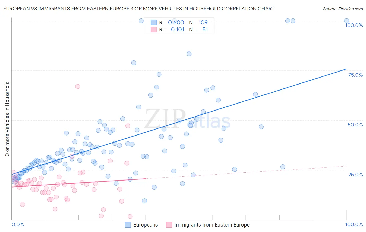 European vs Immigrants from Eastern Europe 3 or more Vehicles in Household