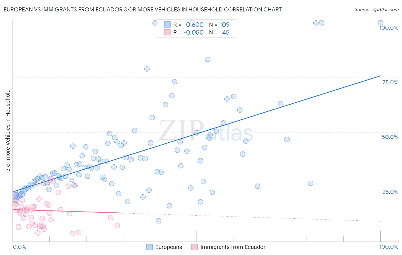 European vs Immigrants from Ecuador 3 or more Vehicles in Household
