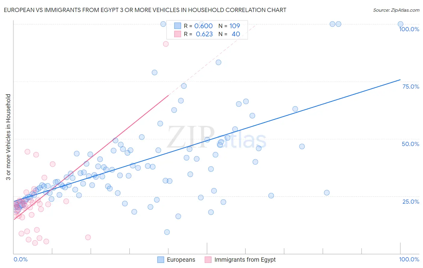 European vs Immigrants from Egypt 3 or more Vehicles in Household