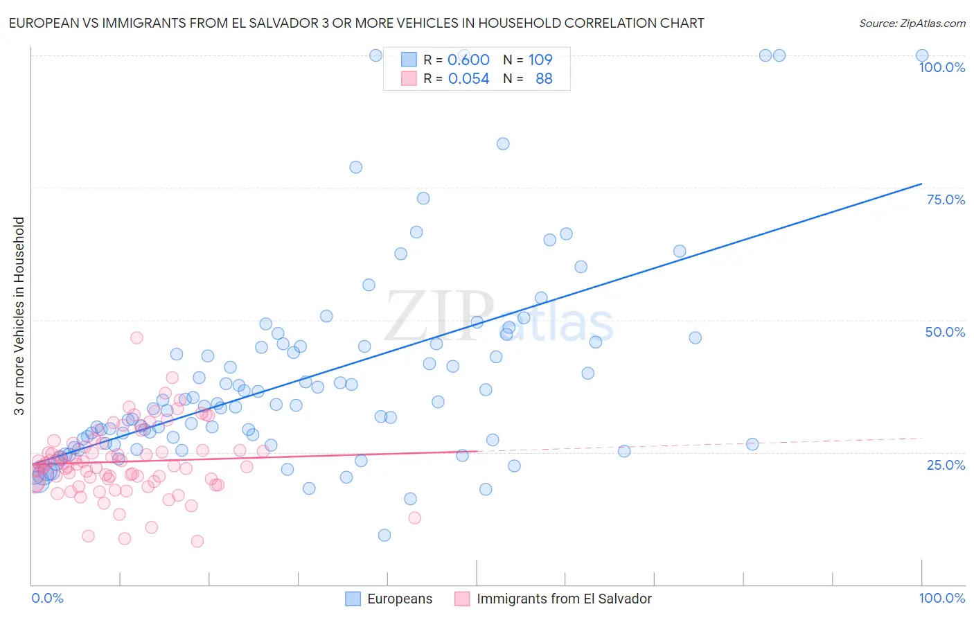 European vs Immigrants from El Salvador 3 or more Vehicles in Household