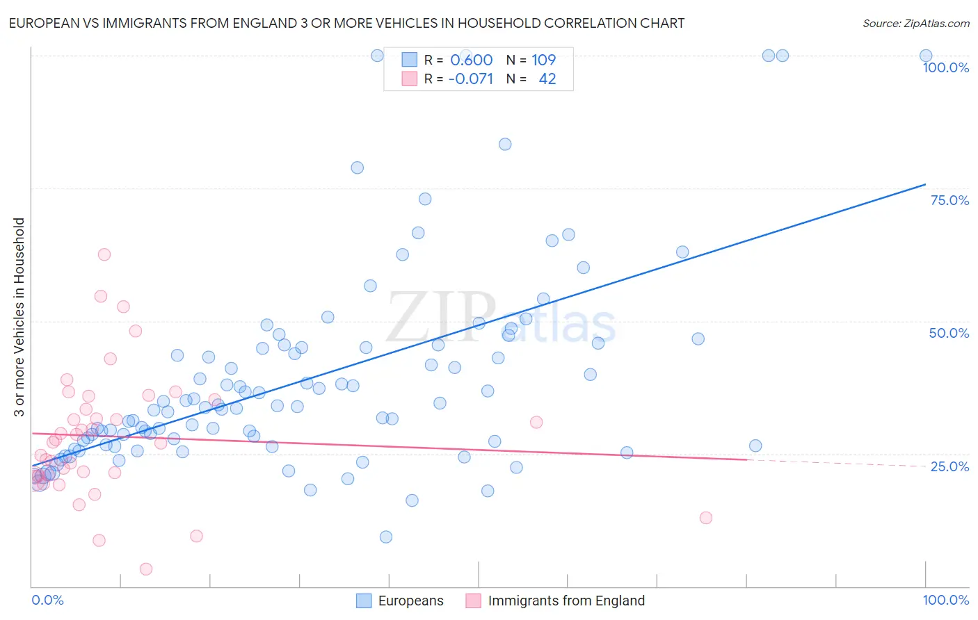 European vs Immigrants from England 3 or more Vehicles in Household