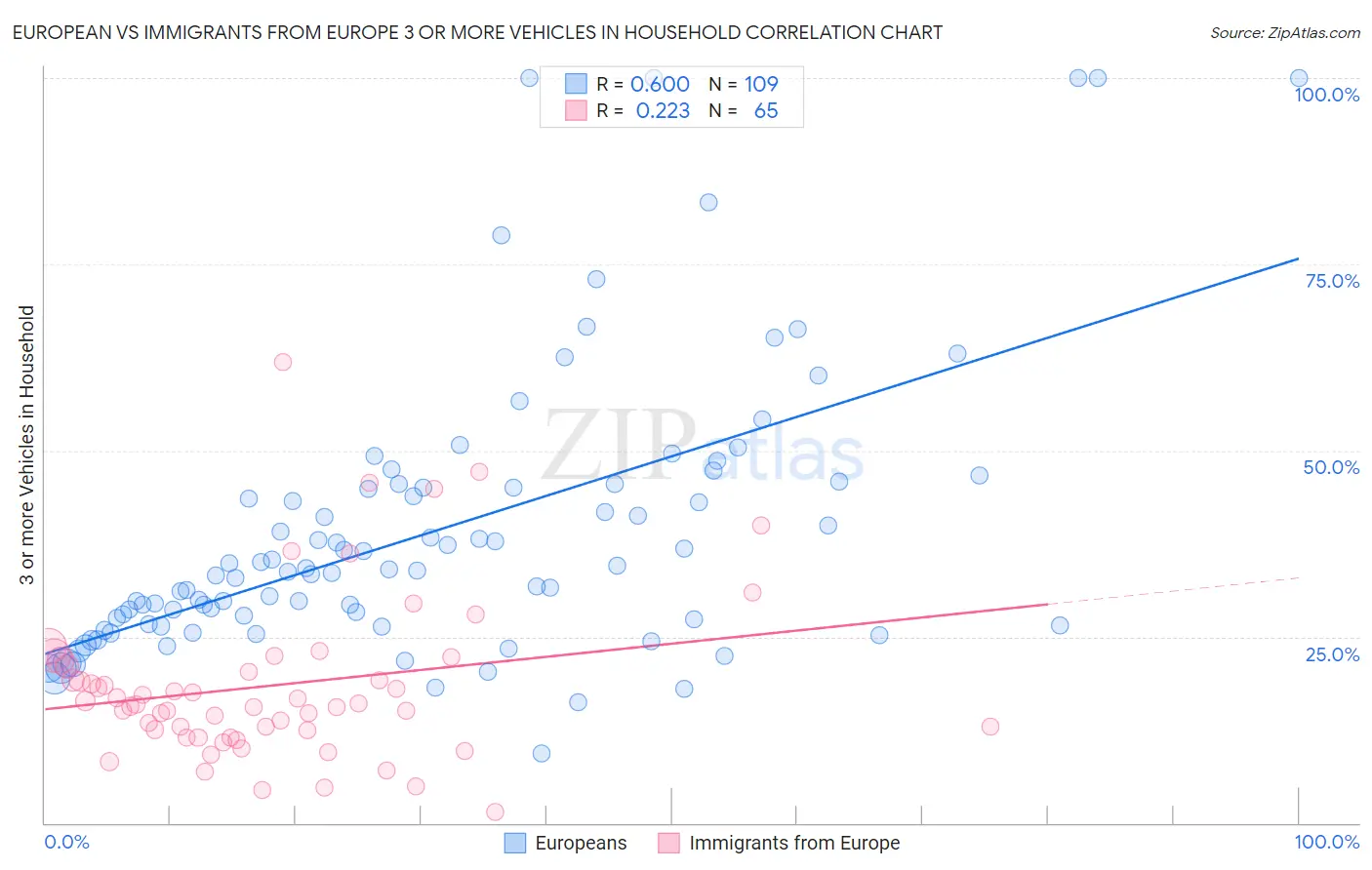 European vs Immigrants from Europe 3 or more Vehicles in Household