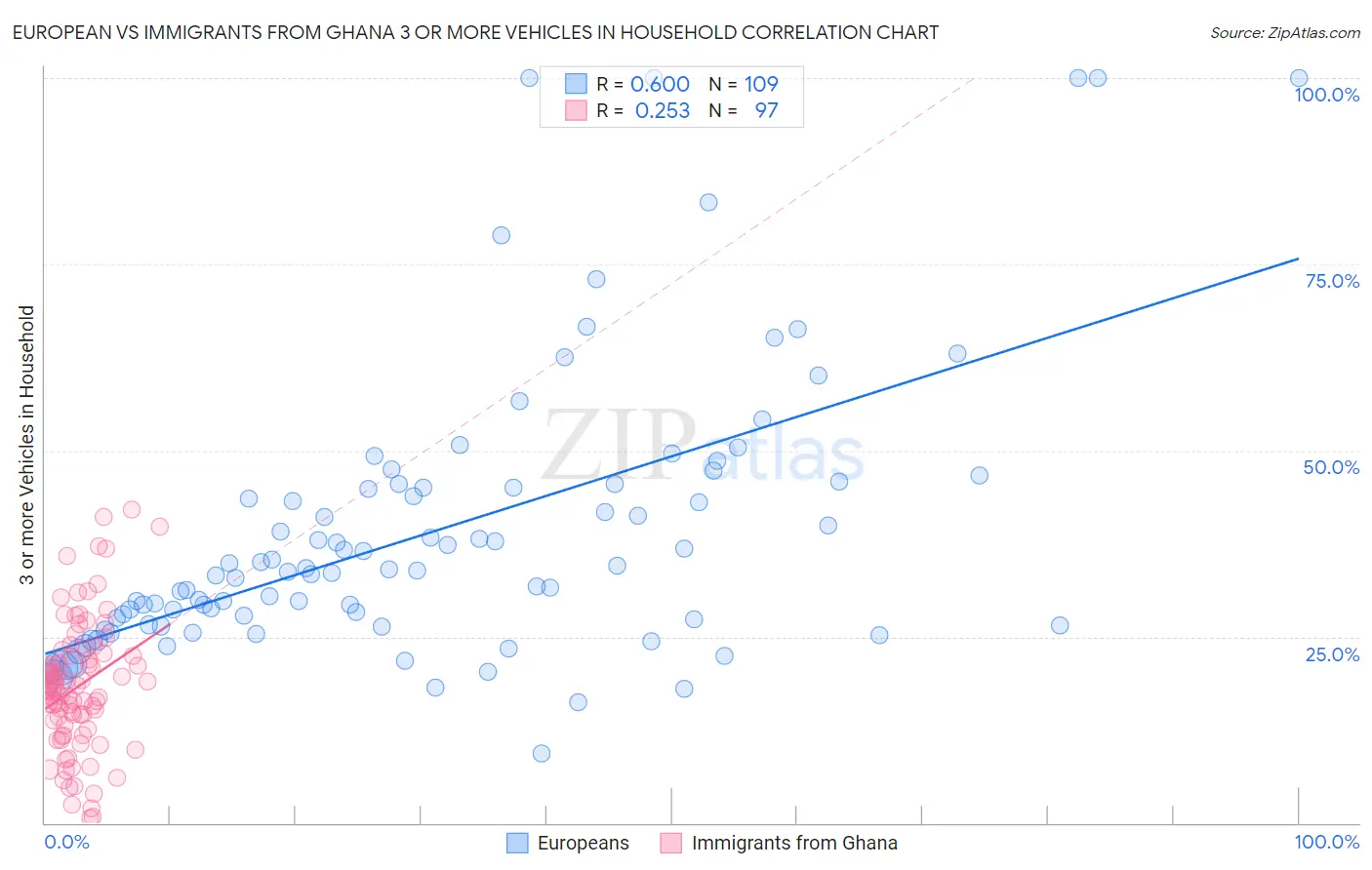European vs Immigrants from Ghana 3 or more Vehicles in Household
