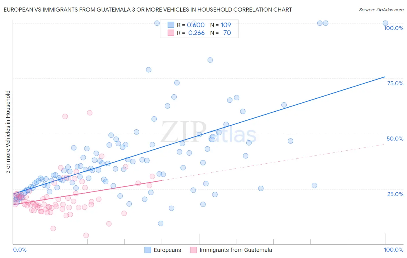 European vs Immigrants from Guatemala 3 or more Vehicles in Household