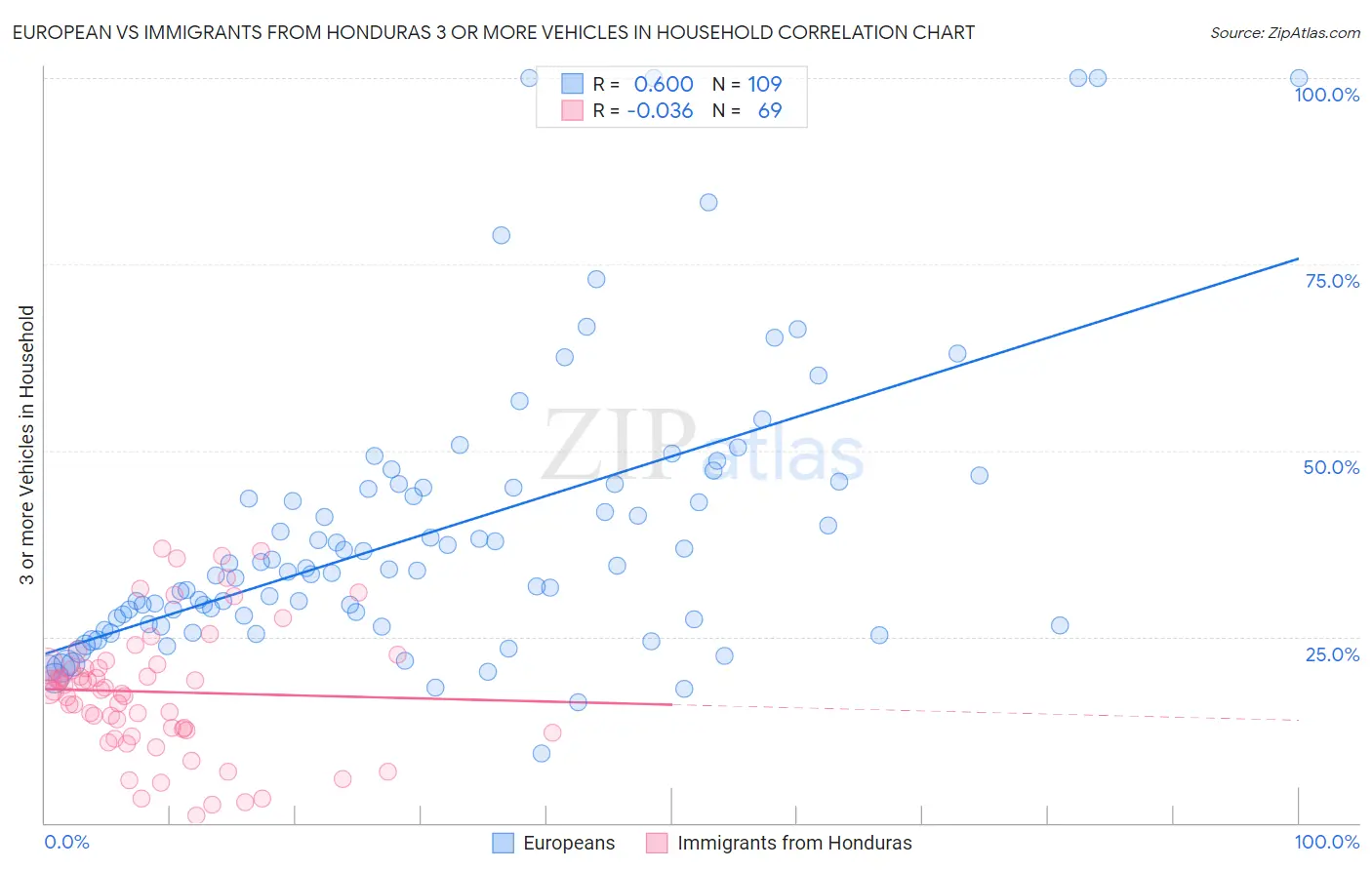 European vs Immigrants from Honduras 3 or more Vehicles in Household