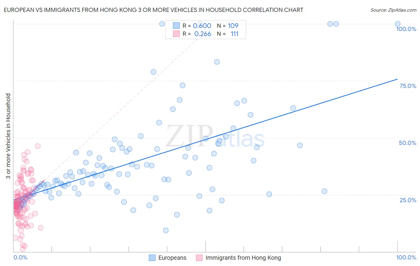 European vs Immigrants from Hong Kong 3 or more Vehicles in Household