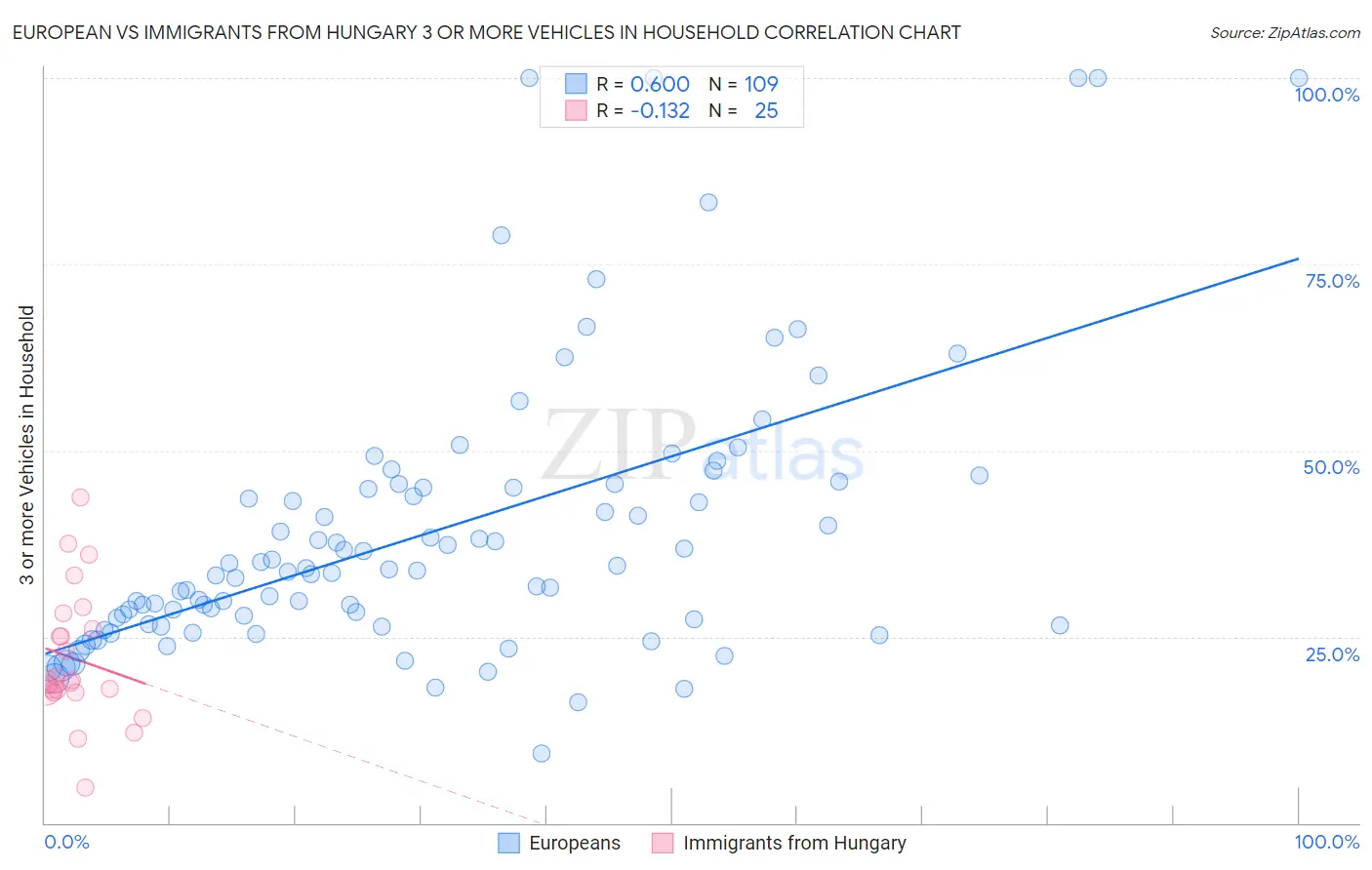 European vs Immigrants from Hungary 3 or more Vehicles in Household