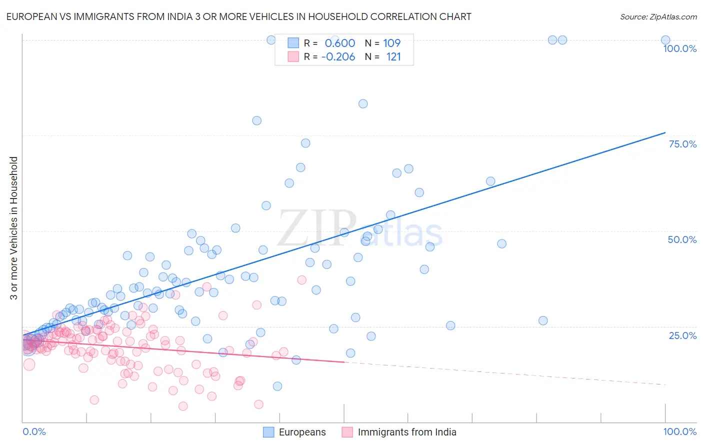 European vs Immigrants from India 3 or more Vehicles in Household