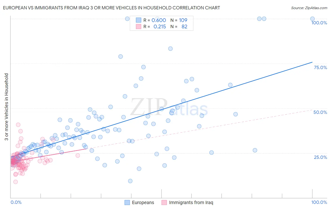 European vs Immigrants from Iraq 3 or more Vehicles in Household