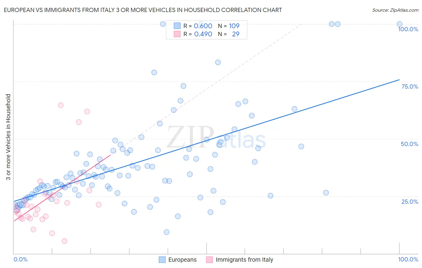 European vs Immigrants from Italy 3 or more Vehicles in Household