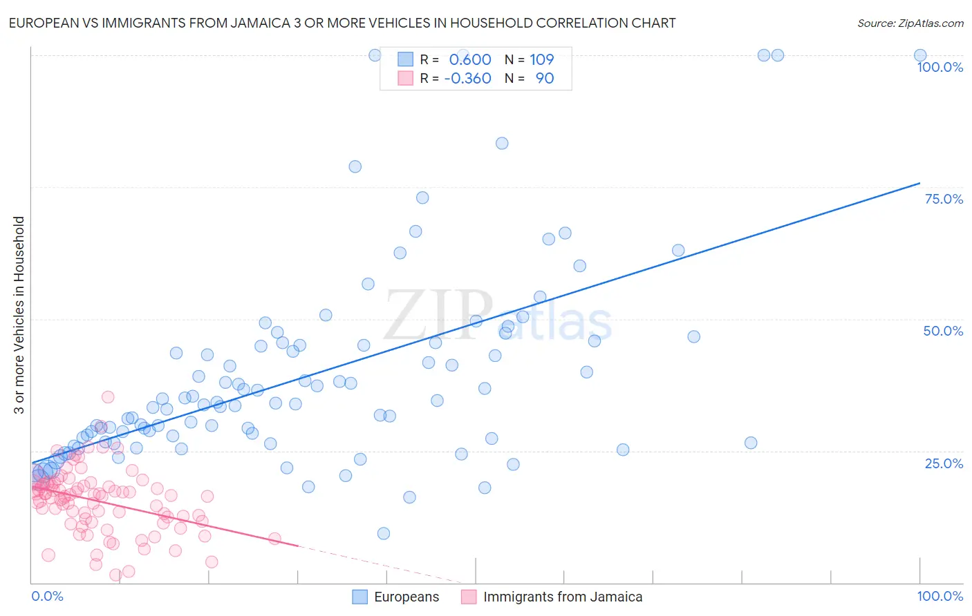 European vs Immigrants from Jamaica 3 or more Vehicles in Household